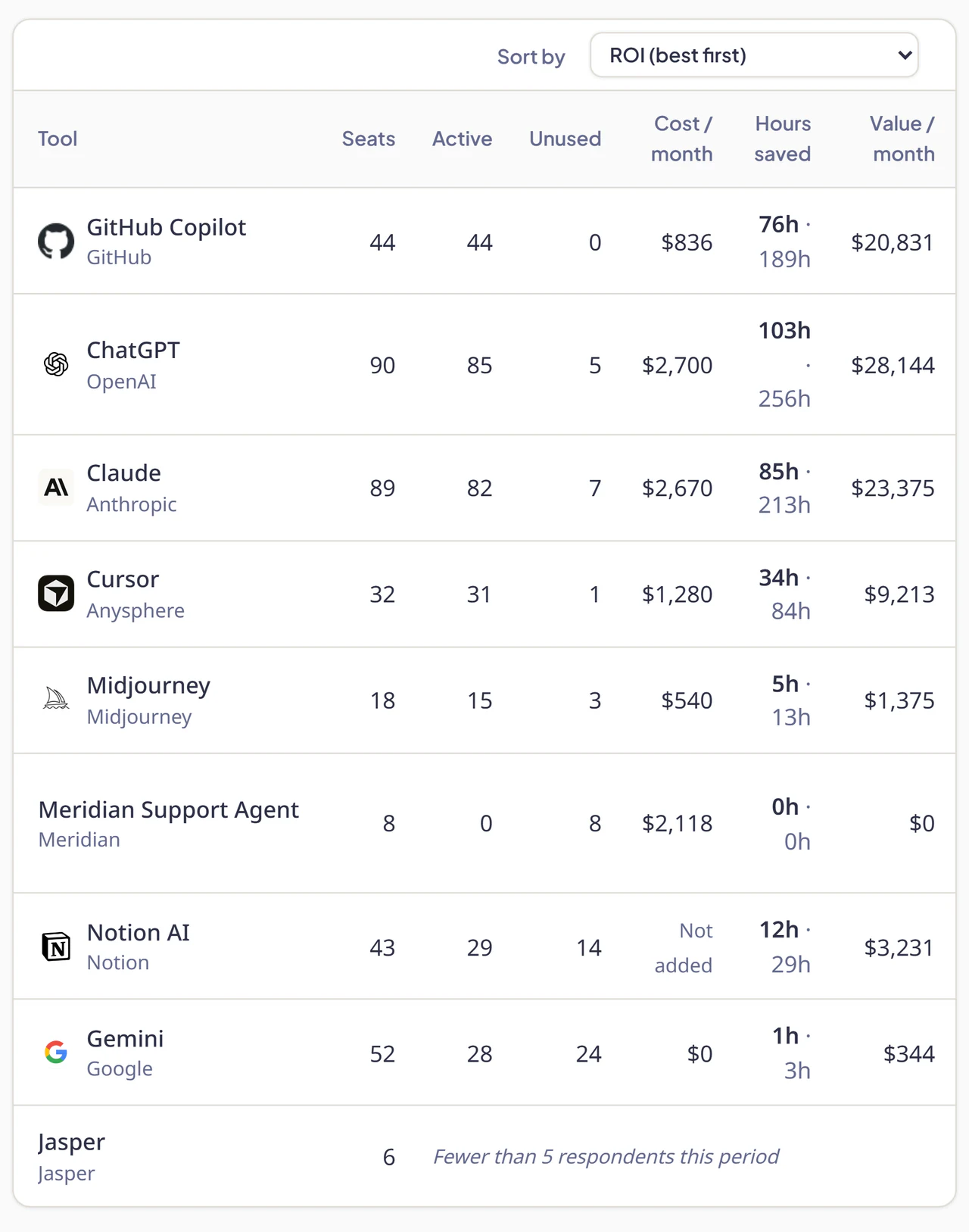 The AI Impact Report: hours saved and their value, what the tools cost, and the licences going unused